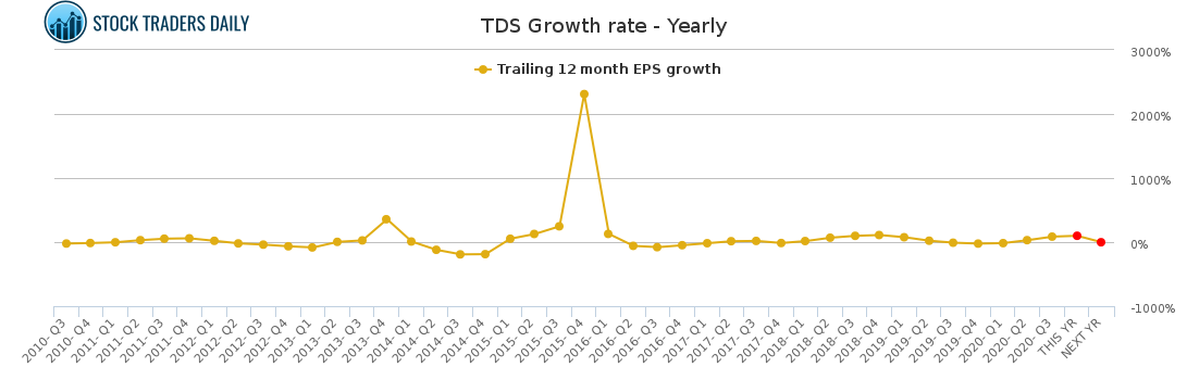 TDS Growth rate - Yearly