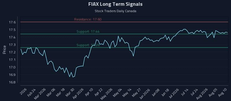 FIAX Long Term Analysis for August 10 2026 FIAX Long Term Analysis for August 10 2026