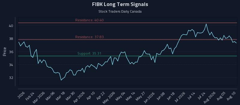 FIBK Long Term Analysis for August 10 2026 FIBK Long Term Analysis for August 10 2026