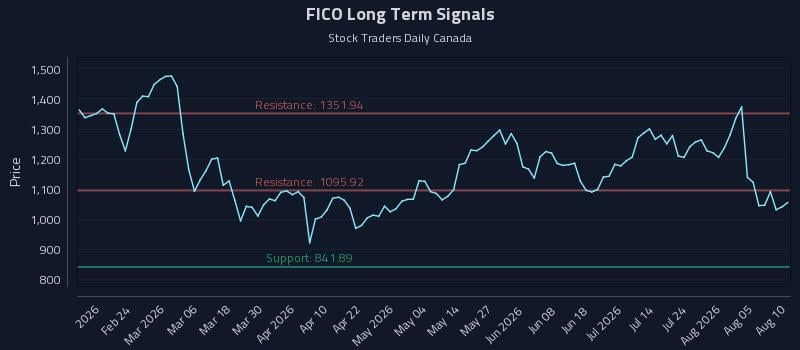 FICO Long Term Analysis for August 10 2026 FICO Long Term Analysis for August 10 2026