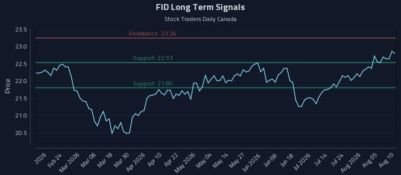FID Long Term Analysis for August 10 2026 FID Long Term Analysis for August 10 2026