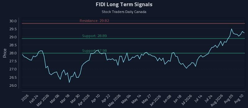 FIDI Long Term Analysis for August 10 2026 FIDI Long Term Analysis for August 10 2026