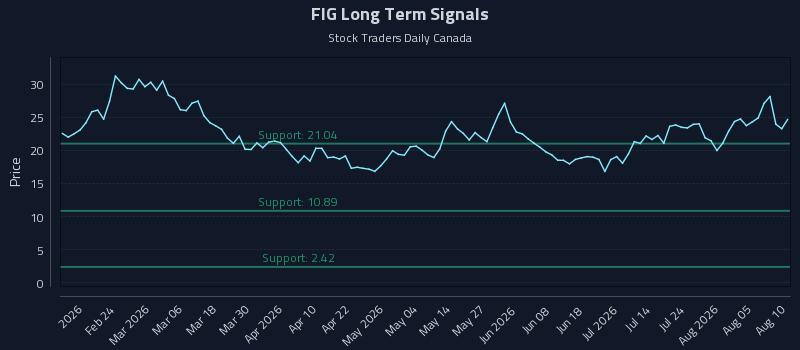 FIG Long Term Analysis for August 10 2026