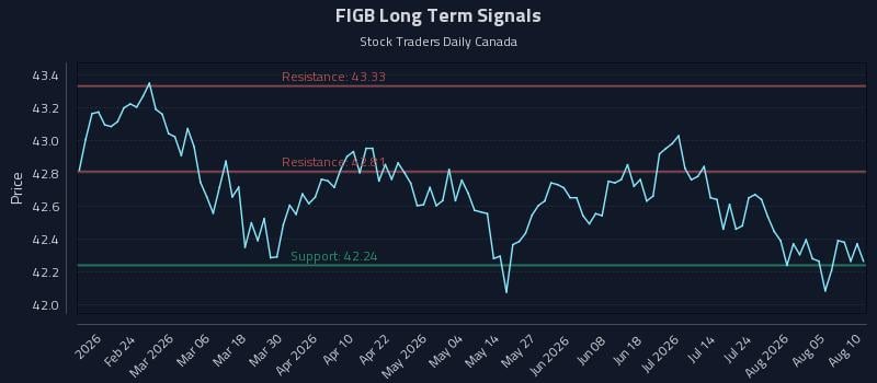 FIGB Long Term Analysis for August 10 2026 FIGB Long Term Analysis for August 10 2026
