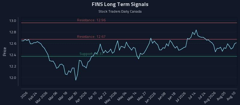 FINS Long Term Analysis for August 10 2026 FINS Long Term Analysis for August 10 2026