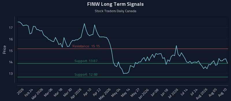 FINW Long Term Analysis for August 10 2026