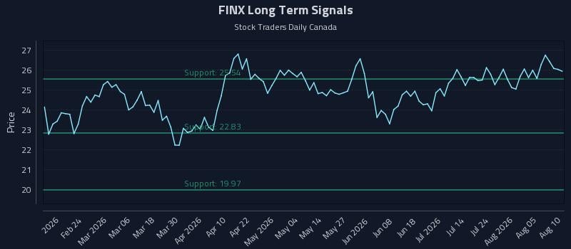 FINX Long Term Analysis for August 10 2026 FINX Long Term Analysis for August 10 2026