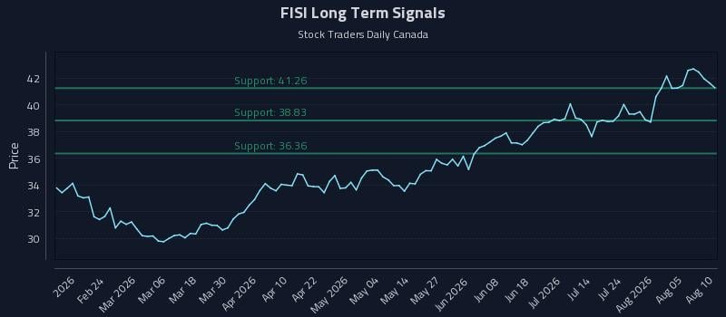 FISI Long Term Analysis for August 10 2026 FISI Long Term Analysis for August 10 2026