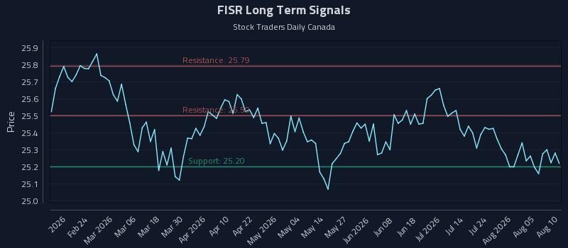 FISR Long Term Analysis for August 10 2026 FISR Long Term Analysis for August 10 2026