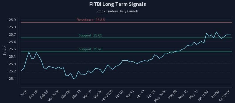 FITBI Long Term Analysis for August 10 2026 FITBI Long Term Analysis for August 10 2026