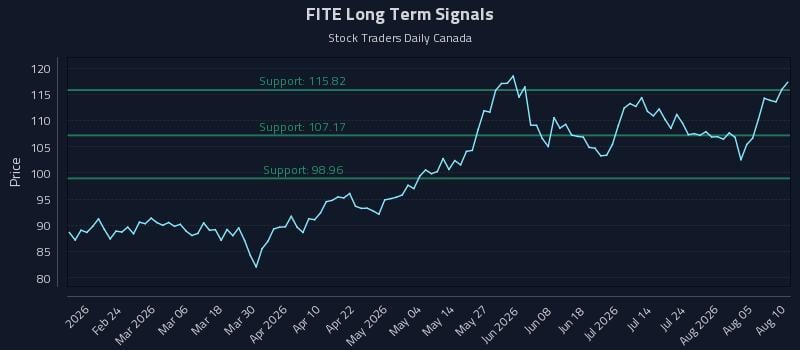 FITE Long Term Analysis for August 10 2026 FITE Long Term Analysis for August 10 2026