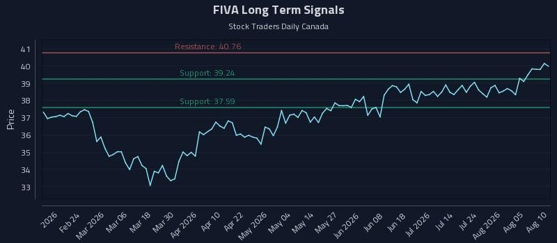 FIVA Long Term Analysis for August 10 2026