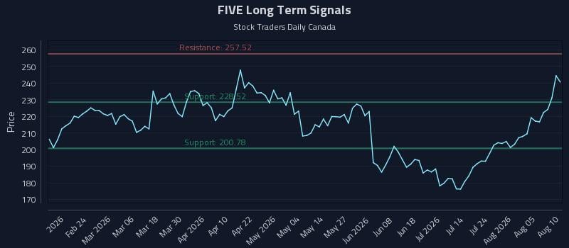 FIVE Long Term Analysis for August 10 2026