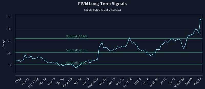 FIVN Long Term Analysis for August 10 2026 FIVN Long Term Analysis for August 10 2026