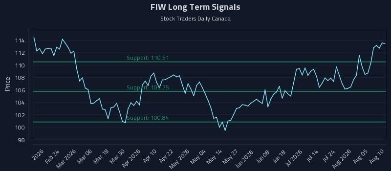 FIW Long Term Analysis for August 10 2026 FIW Long Term Analysis for August 10 2026