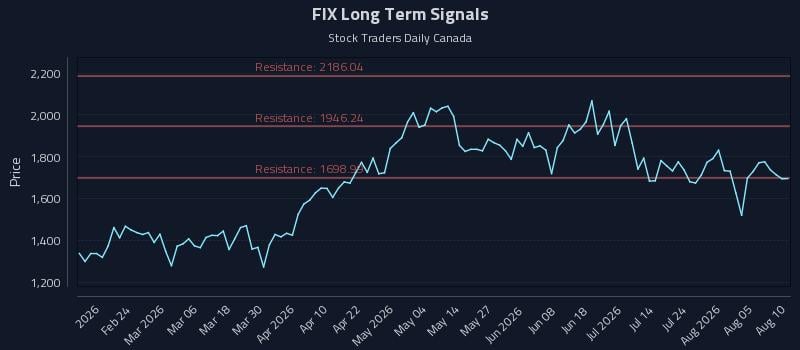 FIX Long Term Analysis for August 10 2026 FIX Long Term Analysis for August 10 2026