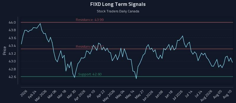 FIXD Long Term Analysis for August 10 2026 FIXD Long Term Analysis for August 10 2026