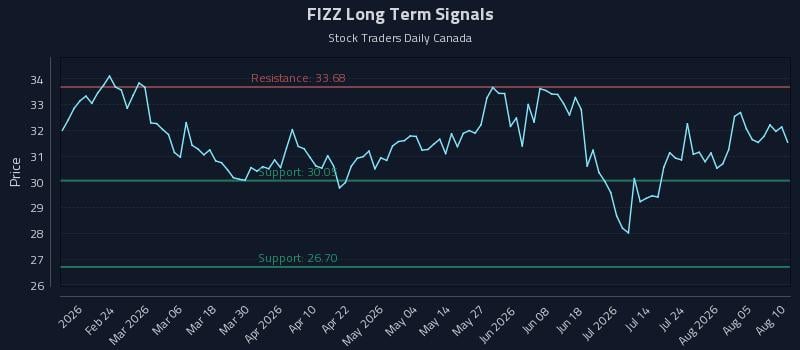 FIZZ Long Term Analysis for August 10 2026 FIZZ Long Term Analysis for August 10 2026
