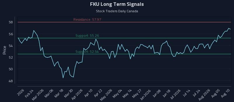FKU Long Term Analysis for August 10 2026 FKU Long Term Analysis for August 10 2026