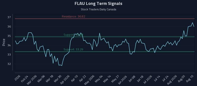 FLAU Long Term Analysis for August 10 2026 FLAU Long Term Analysis for August 10 2026