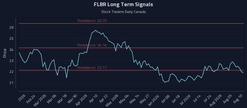FLBR Long Term Analysis for August 10 2026 FLBR Long Term Analysis for August 10 2026