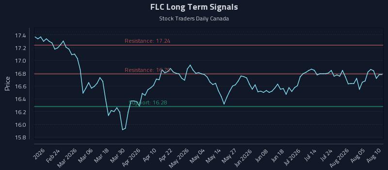 FLC Long Term Analysis for August 10 2026 FLC Long Term Analysis for August 10 2026