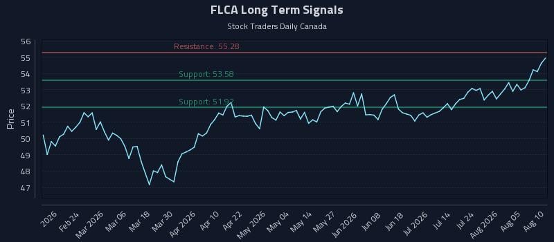 FLCA Long Term Analysis for August 10 2026 FLCA Long Term Analysis for August 10 2026