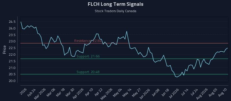 FLCH Long Term Analysis for August 10 2026 FLCH Long Term Analysis for August 10 2026