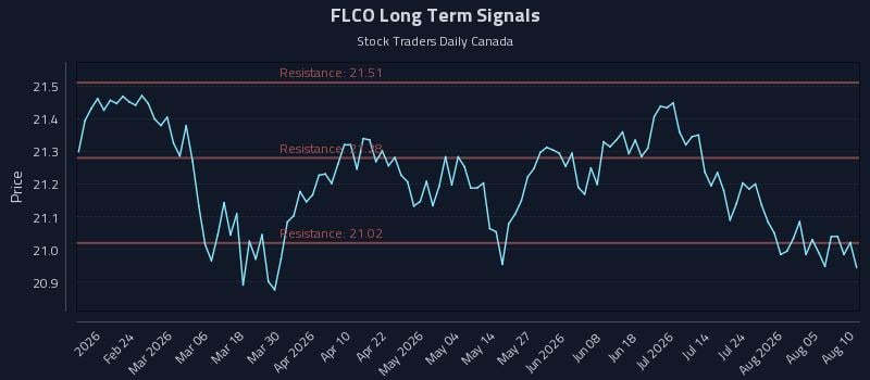 FLCO Long Term Analysis for August 10 2026 FLCO Long Term Analysis for August 10 2026