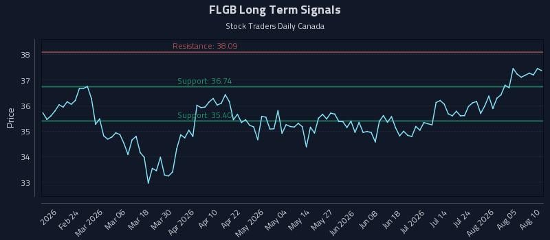 FLGB Long Term Analysis for August 10 2026