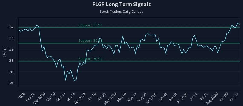 FLGR Long Term Analysis for August 10 2026 FLGR Long Term Analysis for August 10 2026