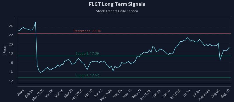 FLGT Long Term Analysis for August 10 2026 FLGT Long Term Analysis for August 10 2026