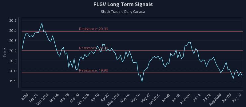 FLGV Long Term Analysis for August 10 2026
