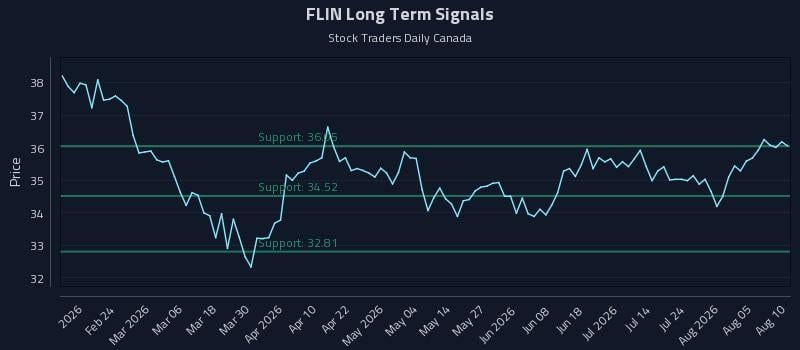 FLIN Long Term Analysis for August 10 2026 FLIN Long Term Analysis for August 10 2026