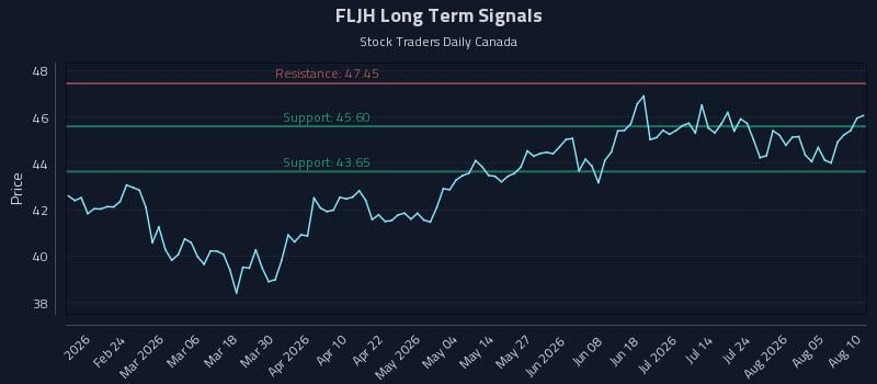 FLJH Long Term Analysis for August 10 2026