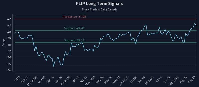 FLJP Long Term Analysis for August 10 2026 FLJP Long Term Analysis for August 10 2026