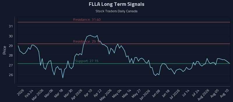 FLLA Long Term Analysis for August 10 2026 FLLA Long Term Analysis for August 10 2026