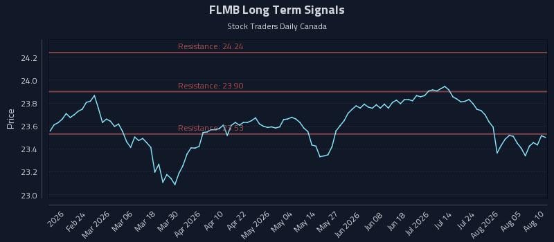 FLMB Long Term Analysis for August 10 2026 FLMB Long Term Analysis for August 10 2026