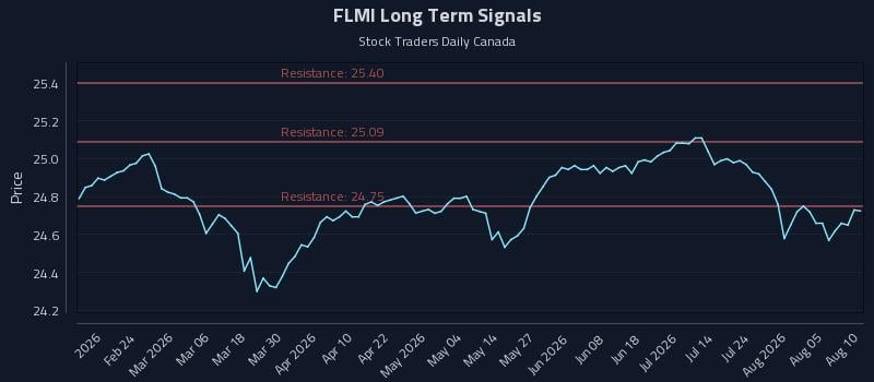 FLMI Long Term Analysis for August 10 2026 FLMI Long Term Analysis for August 10 2026