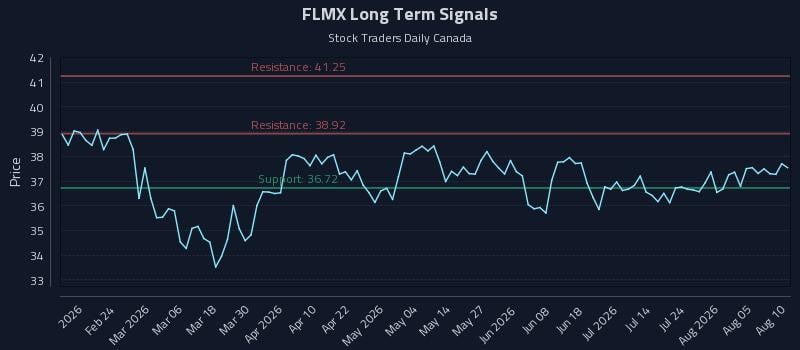 FLMX Long Term Analysis for August 10 2026 FLMX Long Term Analysis for August 10 2026