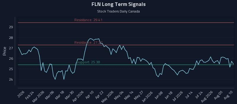 FLN Long Term Analysis for August 10 2026