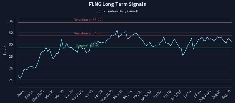 FLNG Long Term Analysis for August 10 2026 FLNG Long Term Analysis for August 10 2026