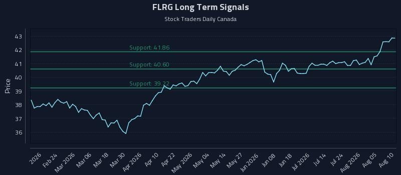 FLRG Long Term Analysis for August 10 2026