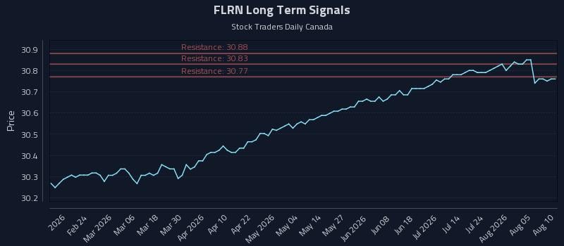 FLRN Long Term Analysis for August 10 2026 FLRN Long Term Analysis for August 10 2026