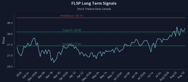 FLSP Long Term Analysis for August 10 2026 FLSP Long Term Analysis for August 10 2026