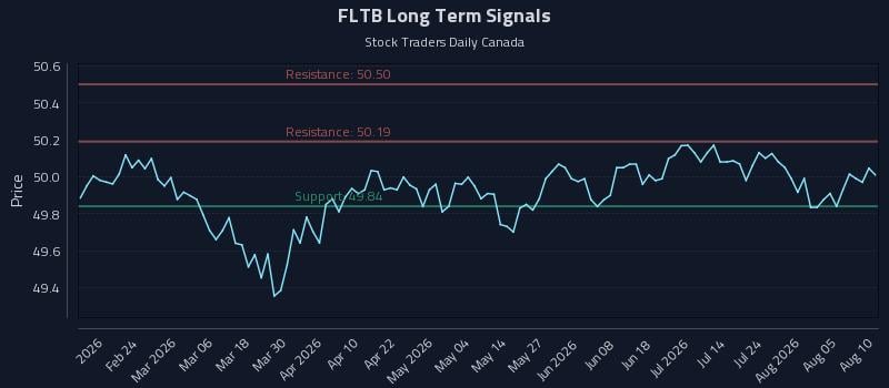 FLTB Long Term Analysis for August 10 2026 FLTB Long Term Analysis for August 10 2026