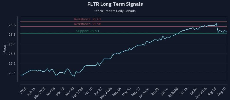 FLTR Long Term Analysis for August 10 2026 FLTR Long Term Analysis for August 10 2026