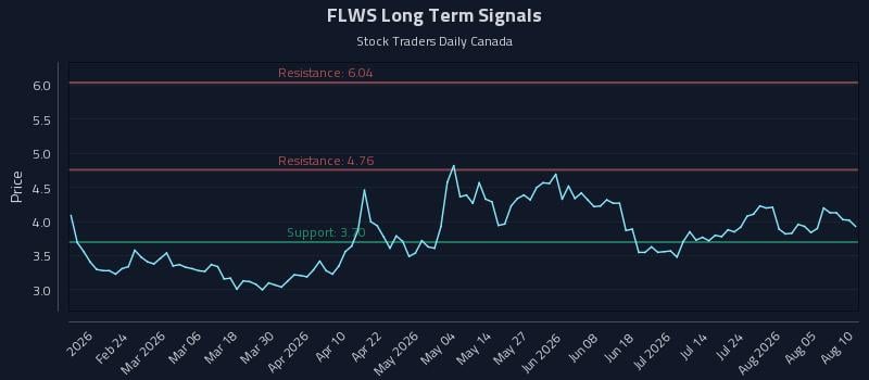 FLWS Long Term Analysis for August 10 2026 FLWS Long Term Analysis for August 10 2026