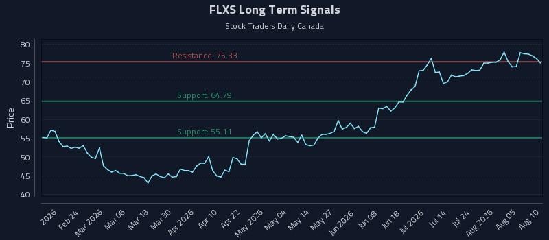 FLXS Long Term Analysis for August 10 2026 FLXS Long Term Analysis for August 10 2026