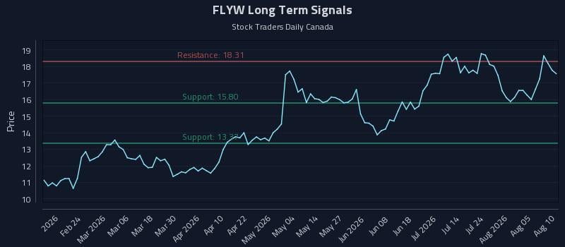 FLYW Long Term Analysis for August 10 2026 FLYW Long Term Analysis for August 10 2026
